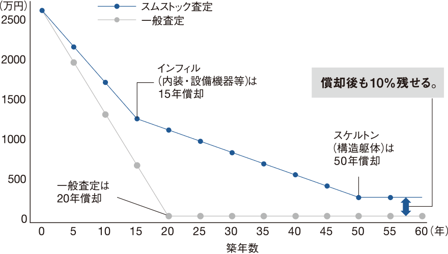 スムストック査定