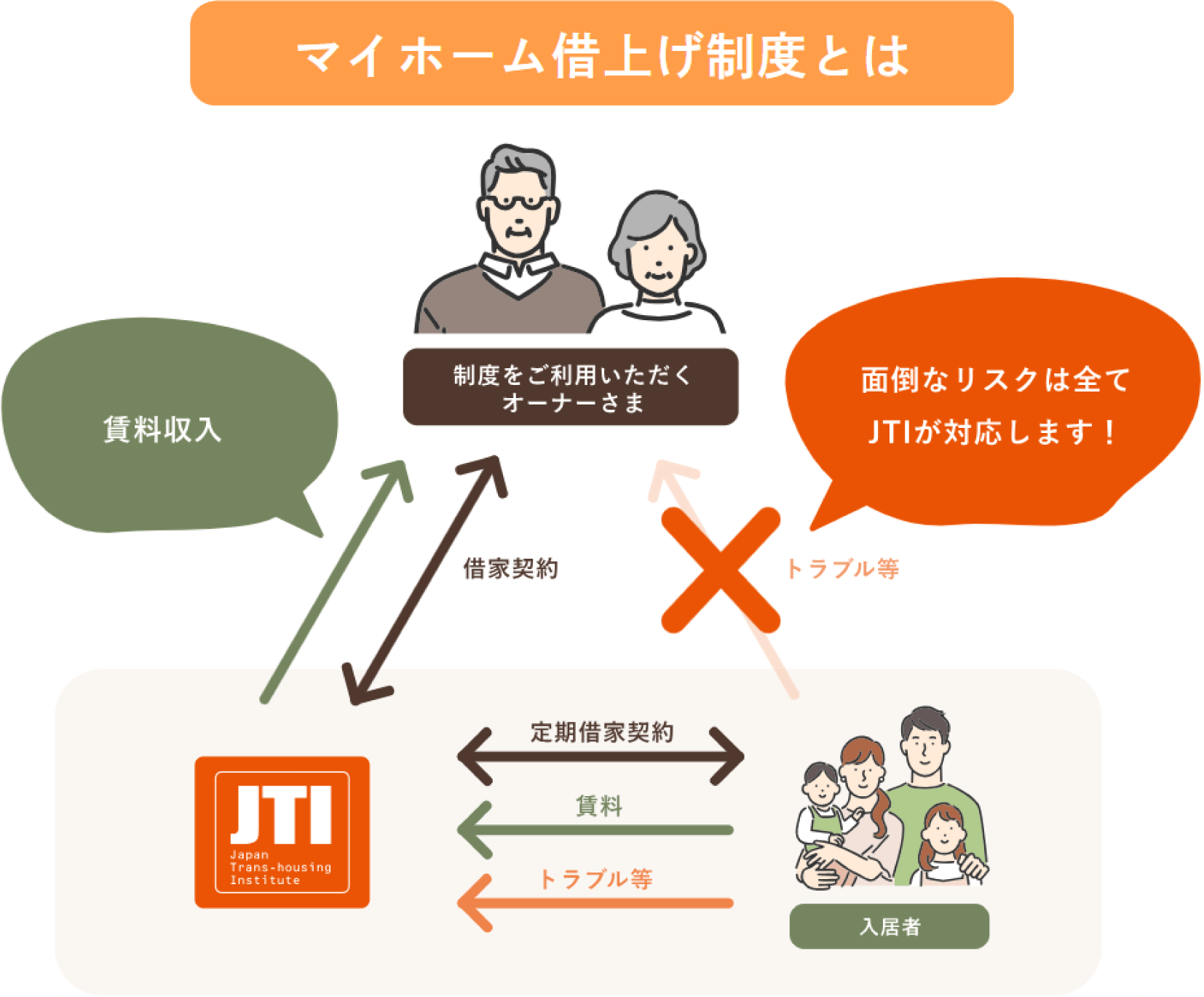 マイホーム借上げ制度とは