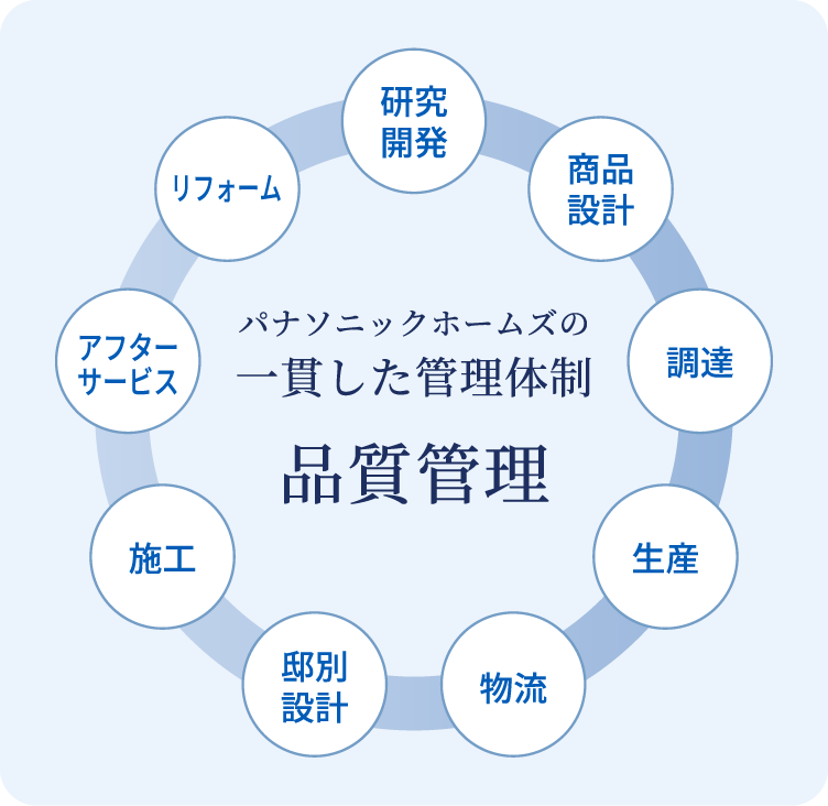 パナソニックホームズの一貫した管理体制 品質管理