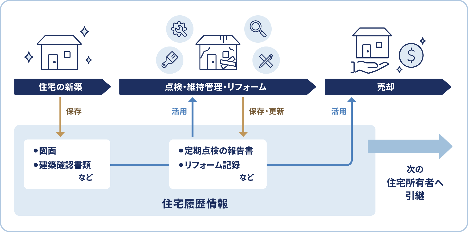 住宅履歴情報の蓄積・保管