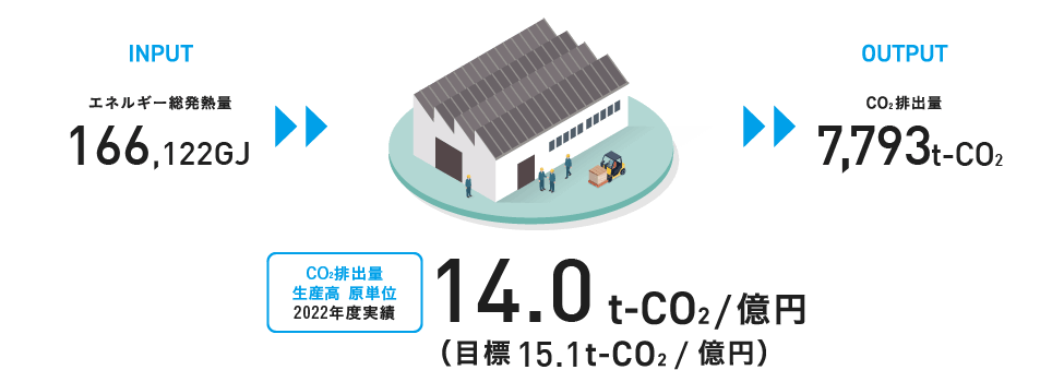 INPUT エネルギー総発熱量 173,641GJ／OUTPUT CO2 排出量 8,367ｔ-CO2。CO2 排出量 生産高原単位　2021年度実績14.5t-CO2/億円（目標18.1t-CO2/億円）