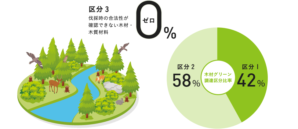 木材グリーン調達区分比率 】区分152％ 区分248％ 区分3 0％