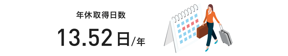 年休取得日数13.52日/月