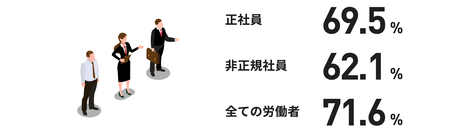 正社員69.5％／非正規社員62.1％／全ての労働者71.6％