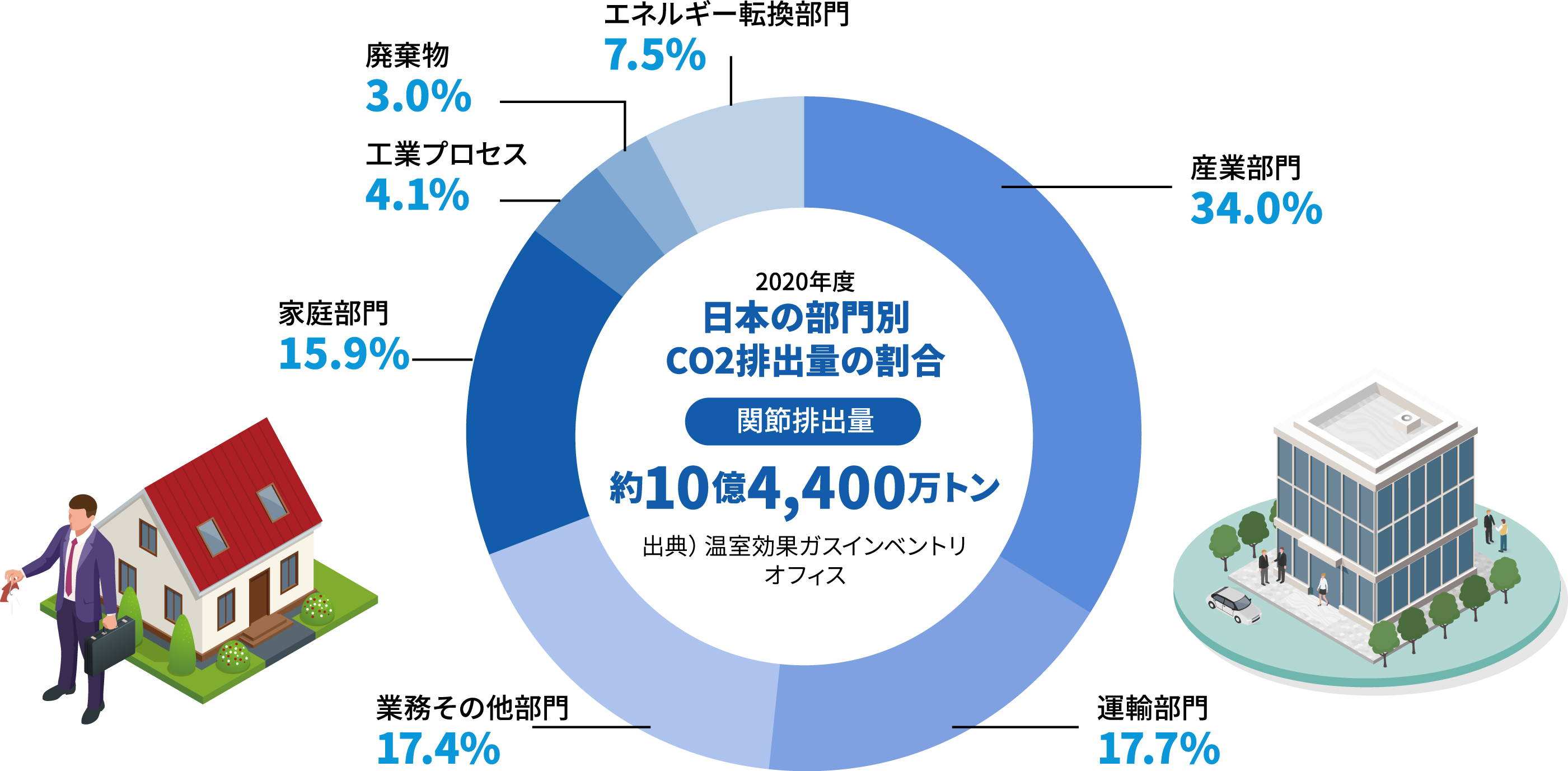 日本の部門別CO2排出量の割合グラフ