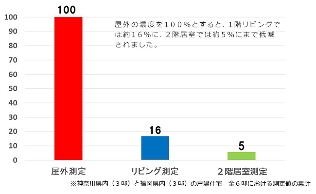 神奈川県内（3邸）と福岡県内（3邸）の戸建住宅　全6邸における測定値の累計