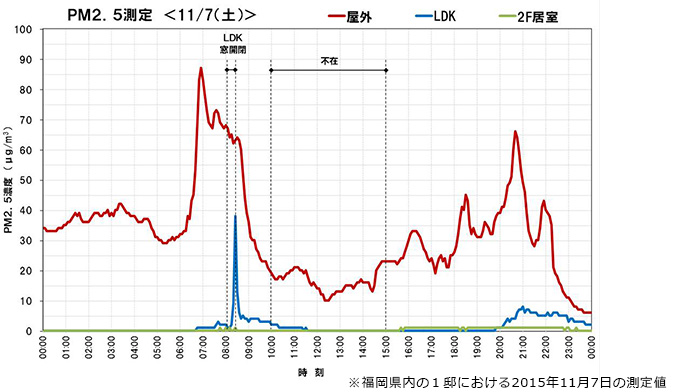 福岡県内の1邸における2015年11月7日の測定値