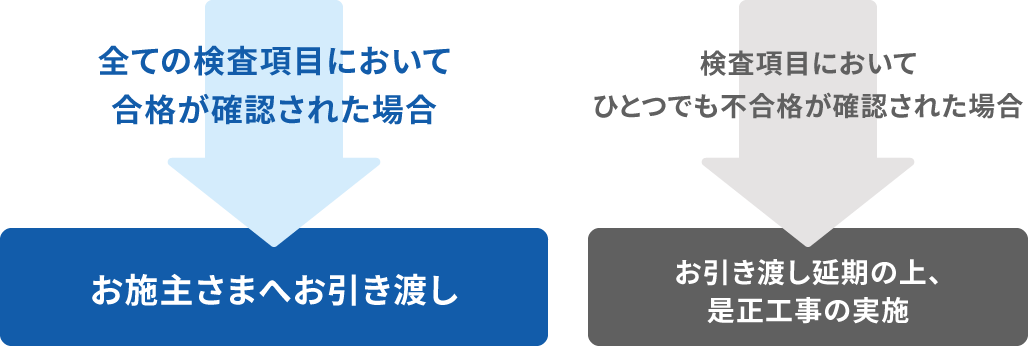 全ての工程で、是正すべき点が直っていることが確認できた場合のみ、お施主さまへお引渡し／是正が完了していない場合、お引き渡し延期の指示