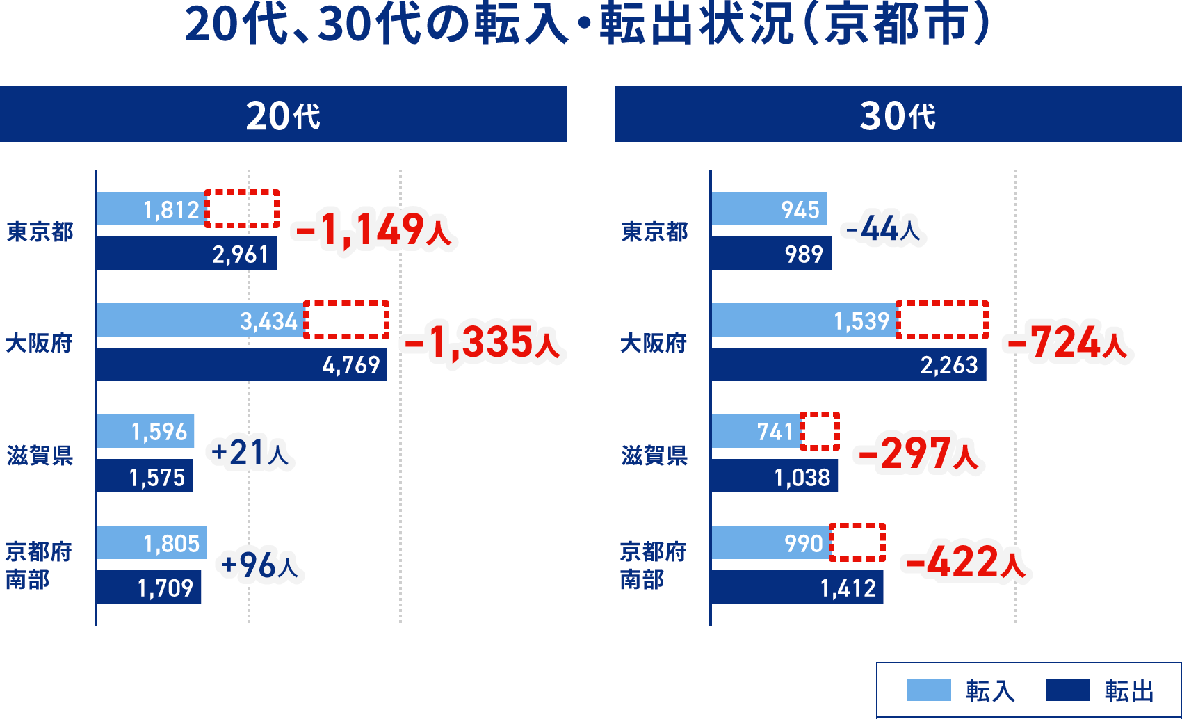 20歳代、30歳代の社会動態