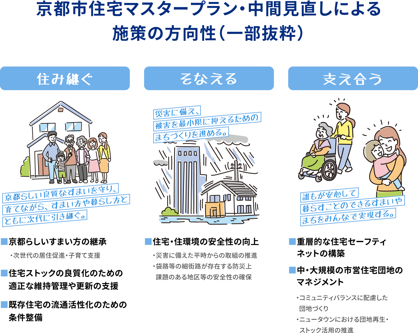 京都市住宅マスタープラン・中間見直しによる施策の方向性（一部抜粋）