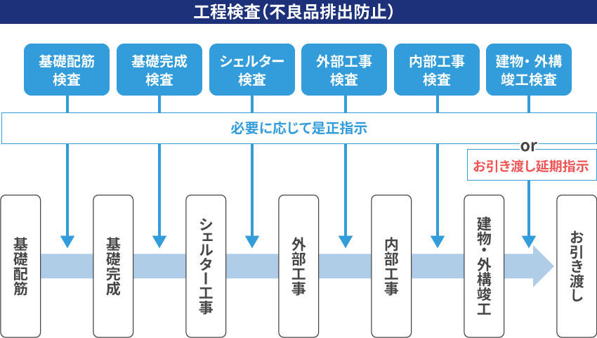 全部で6回にわたる、新築戸建の工程検査