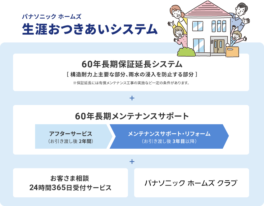 パナソニック ホームズの「生涯おつきあいシステム」は、60年間の長期保証延長とメンテナンスサポートで安心をお届け