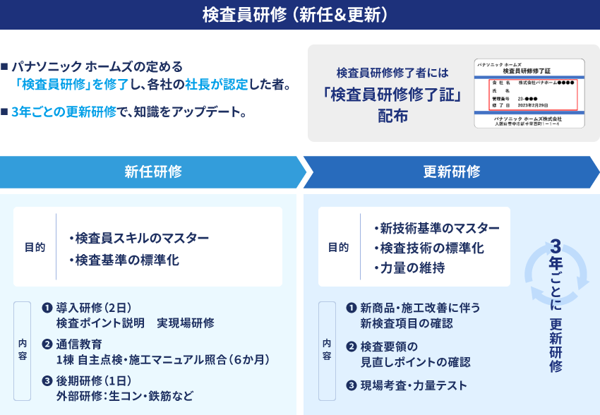 工程検査を責任をもって遂行する検査員の、新任研修・更新研修内容