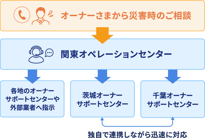 オーナーさまからのご相談はオペレーションセンターで受け付け、各地のオーナーサポートセンターが連携して対応