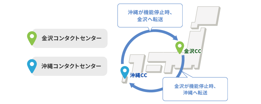 パナソニック ホームズのコンタクトセンターは沖縄と金沢の2拠点あり、相互に補い合いながら対応