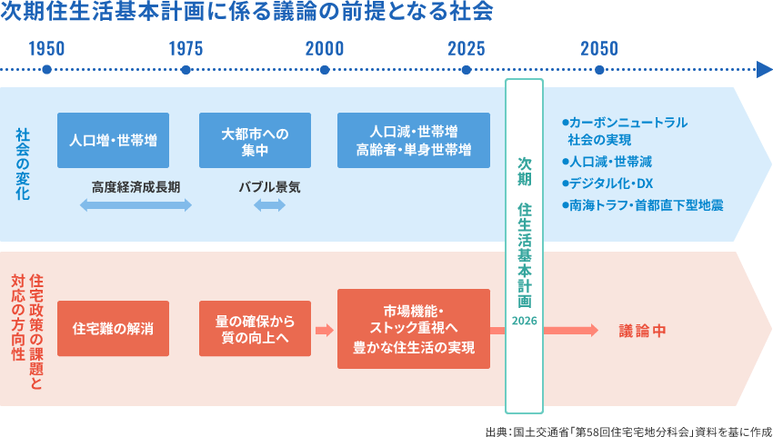 次期住生活基本計画に係る議論の前提となる社会