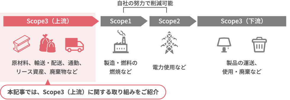 サプライチェーン排出量の区分を示した図