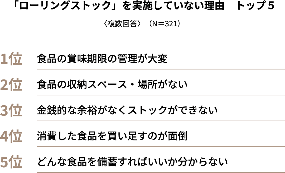 「ローリングストック」を実施していない理由　トップ５〈複数回答〉（N＝321）