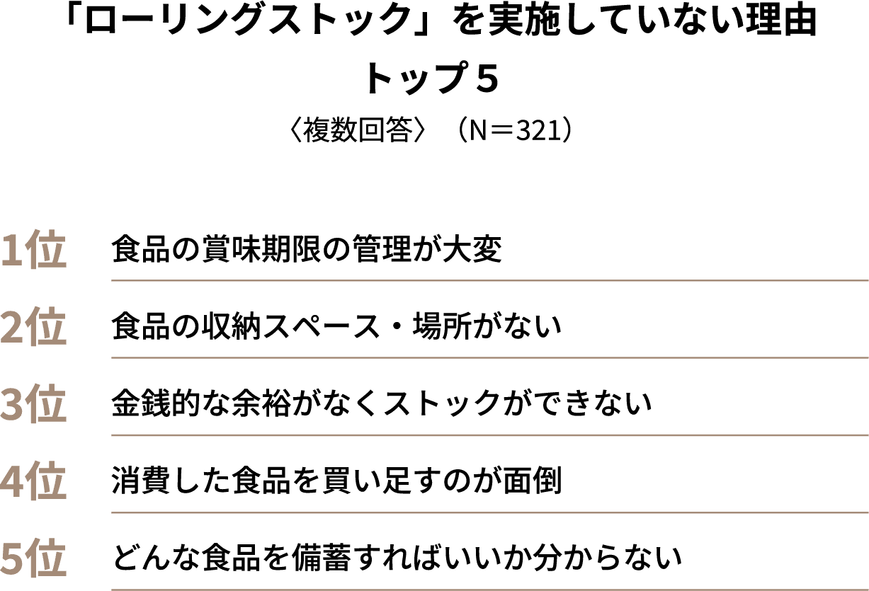 「ローリングストック」を実施していない理由　トップ５〈複数回答〉（N＝321）