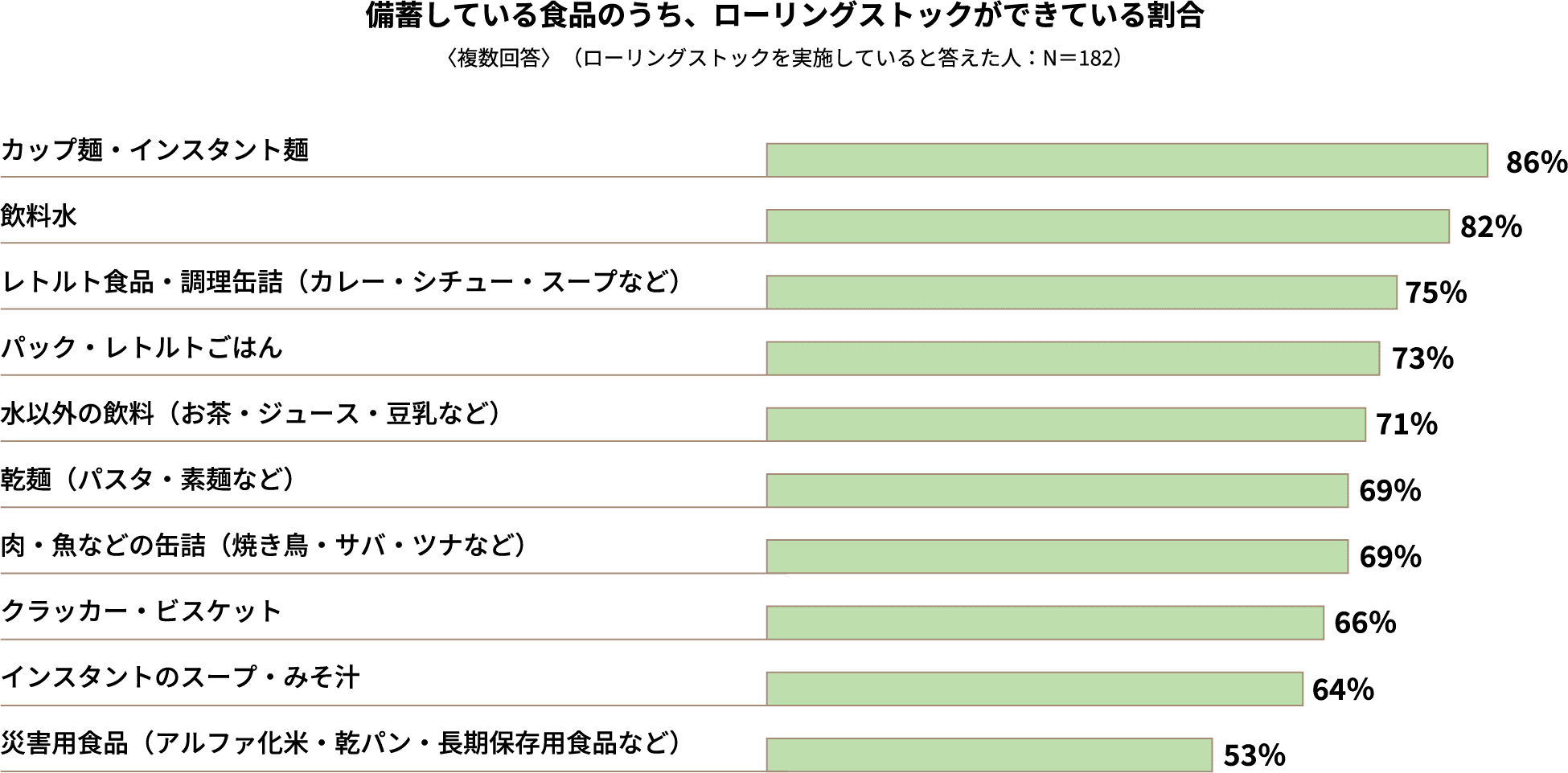 備蓄している食品のうち、ローリングストックができている割合〈複数回答〉（ローリングストックを実施していると答えた人：N＝182）