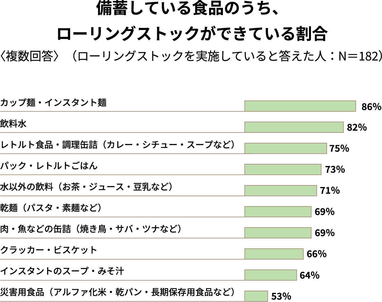 備蓄している食品のうち、ローリングストックができている割合〈複数回答〉（ローリングストックを実施していると答えた人：N＝182）