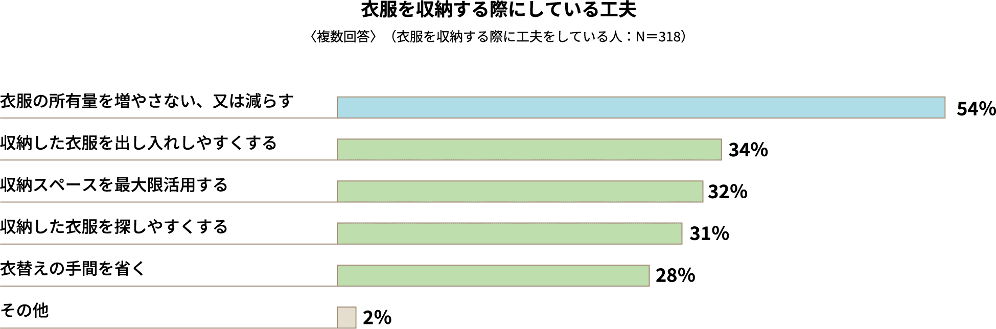 衣服を収納する際にしている工夫〈複数回答〉（衣服を収納する際に工夫をしている人：N＝318）