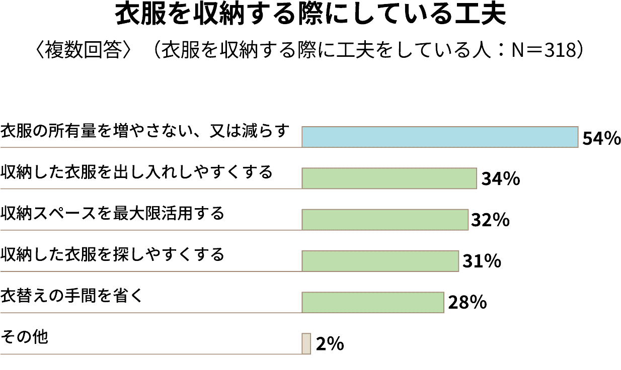 衣服を収納する際にしている工夫〈複数回答〉（衣服を収納する際に工夫をしている人：N＝318）
