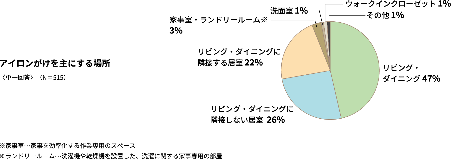 アイロンがけを主にする場所〈単一回答〉（N＝515）