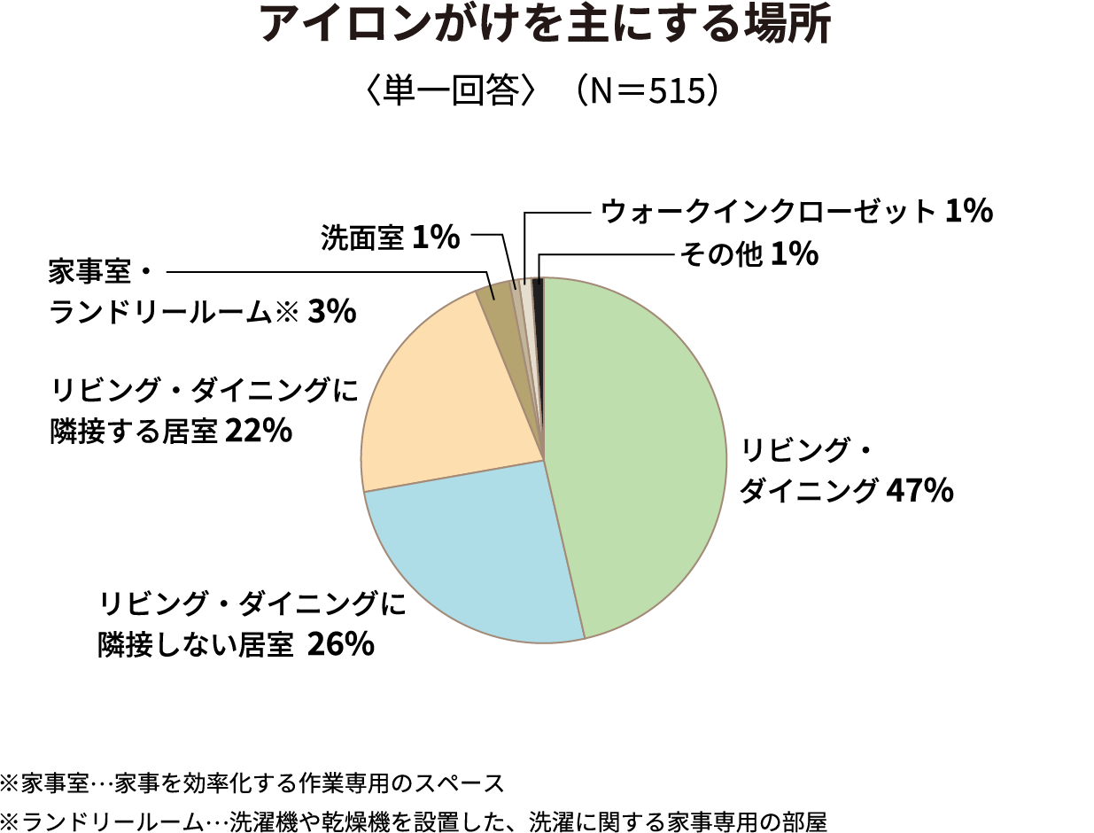 アイロンがけを主にする場所〈単一回答〉（N＝515）