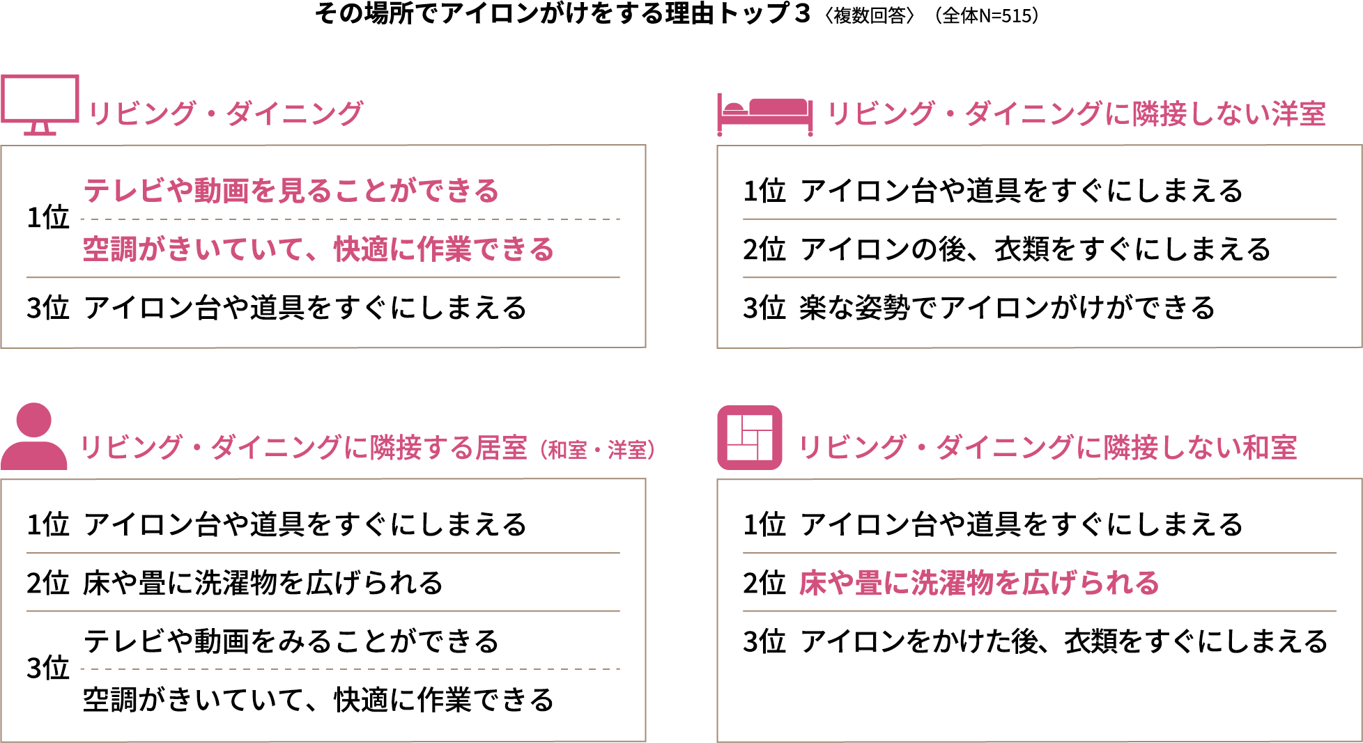 その場所でアイロンがけをする理由トップ３〈複数回答〉（全体N=515）