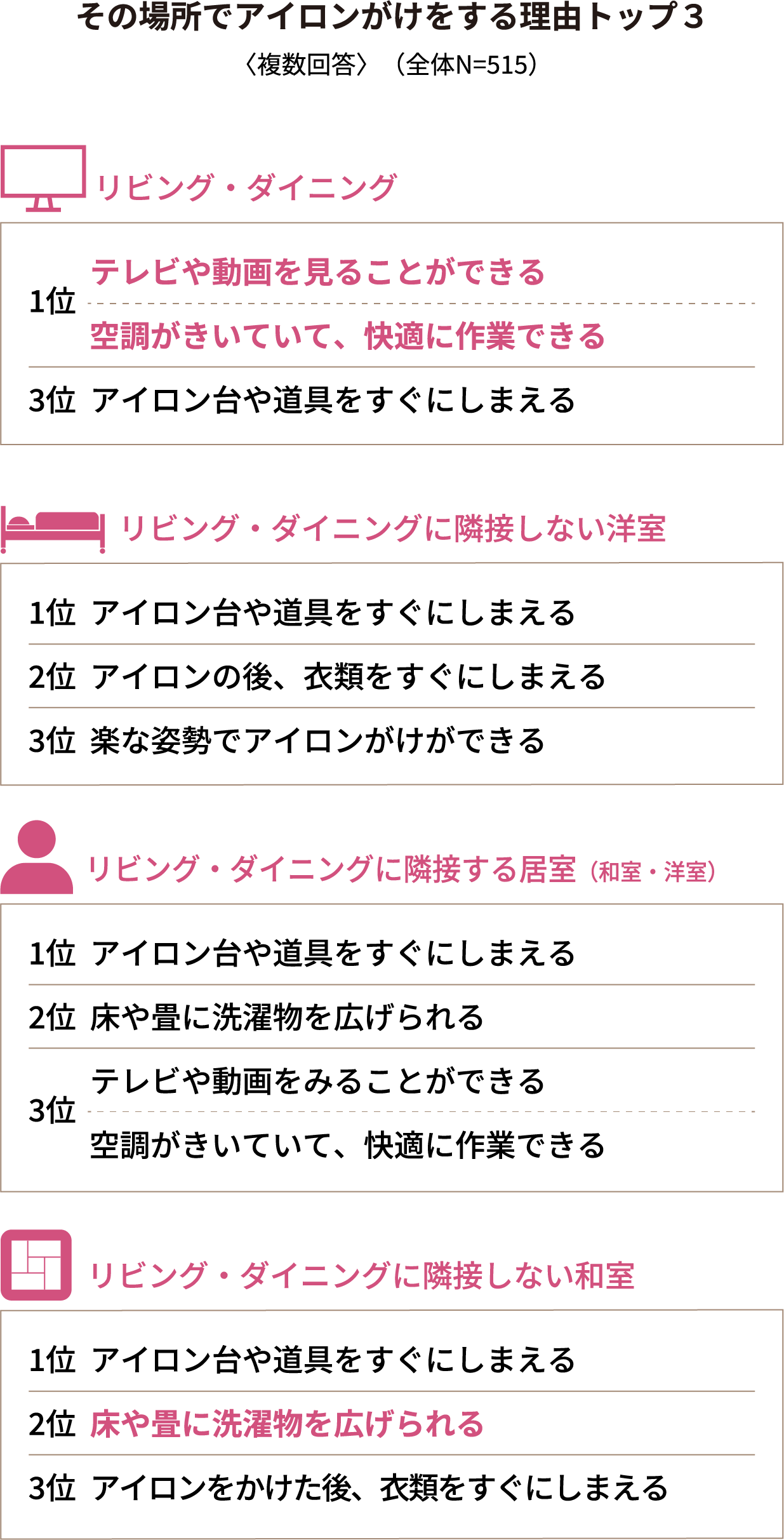 その場所でアイロンがけをする理由トップ３〈複数回答〉（全体N=515）