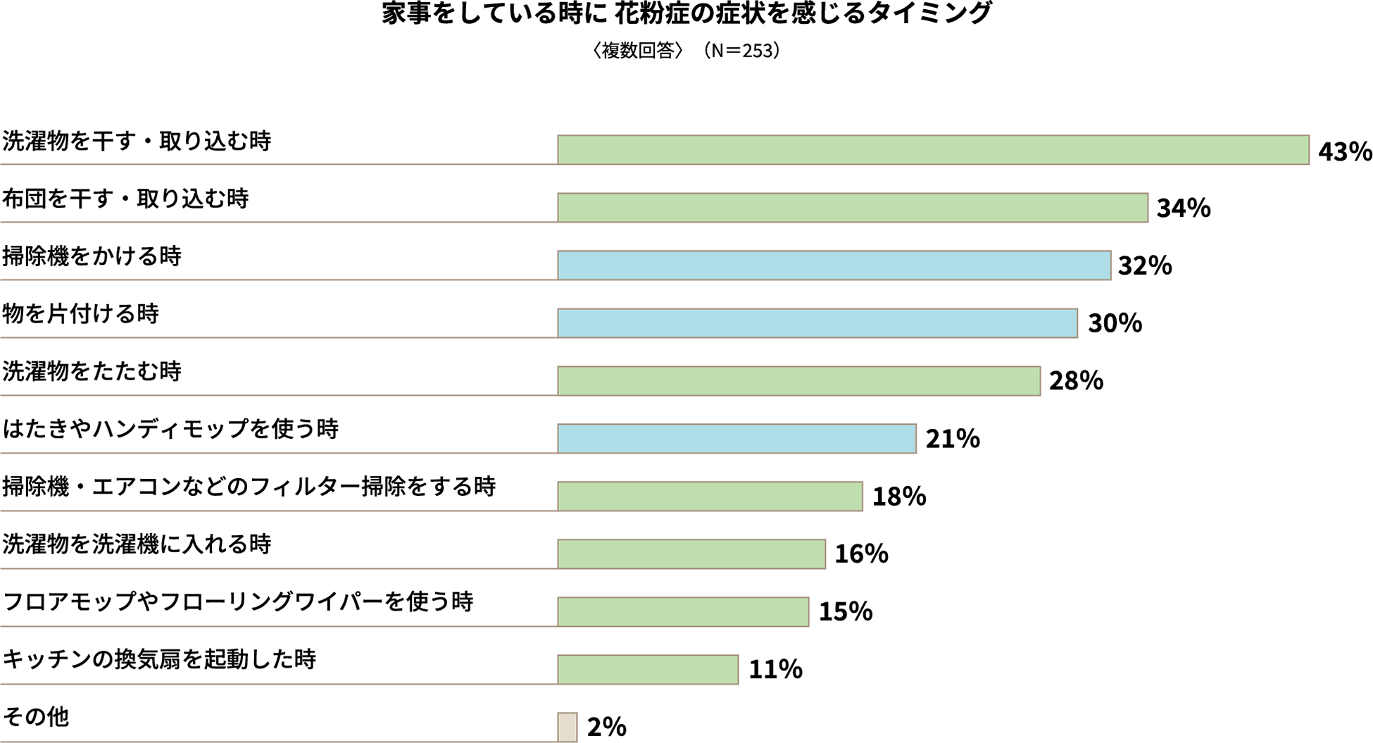 家事をしている時に花粉症の症状を感じるタイミング〈複数回答〉（N＝253）