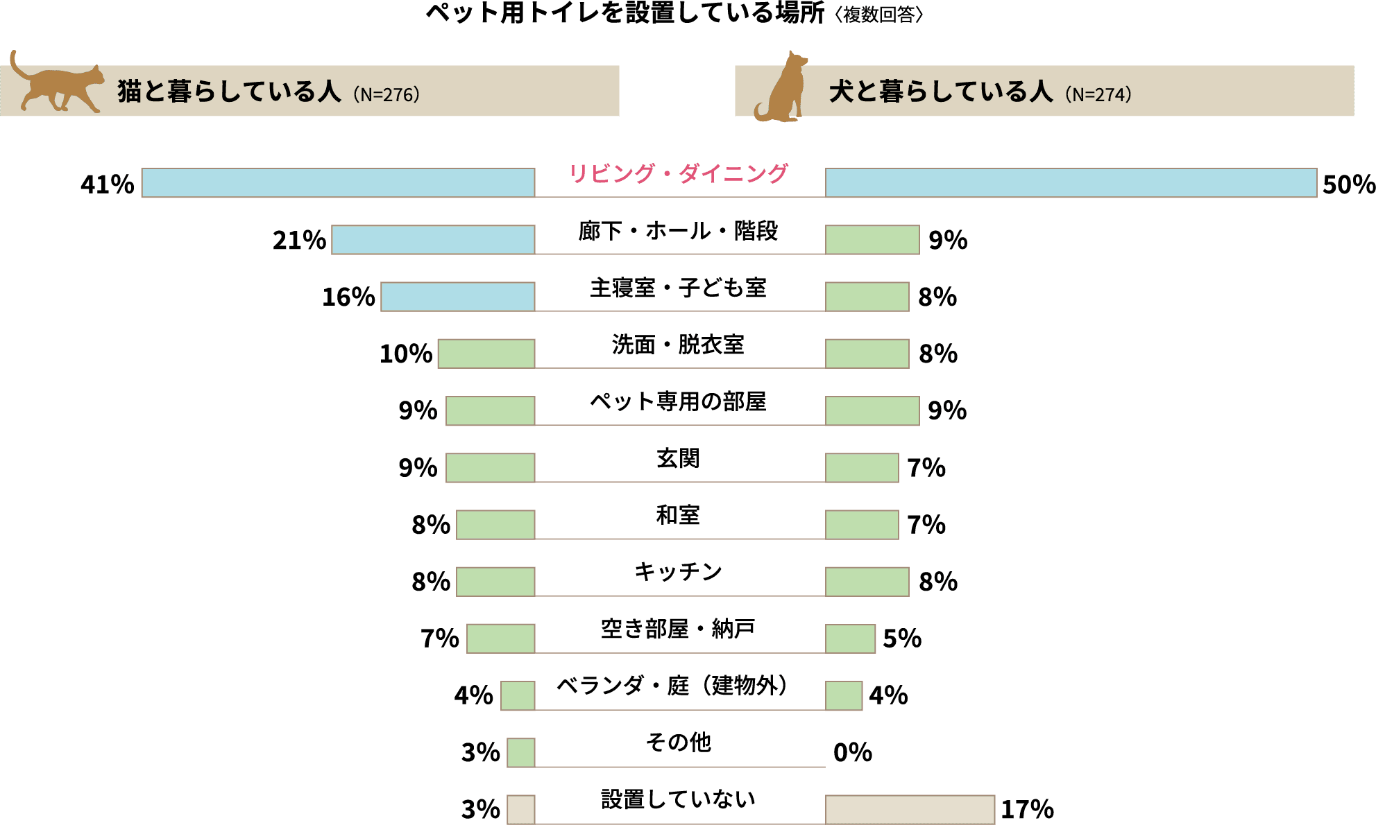 ペット用トイレを設置している場所〈複数回答〉