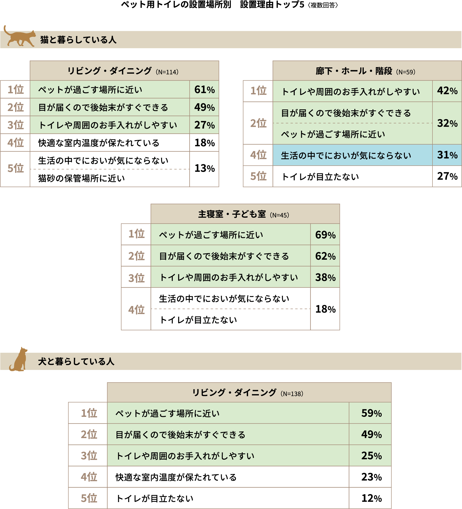ペット用トイレの設置場所別　設置理由トップ5〈複数回答〉