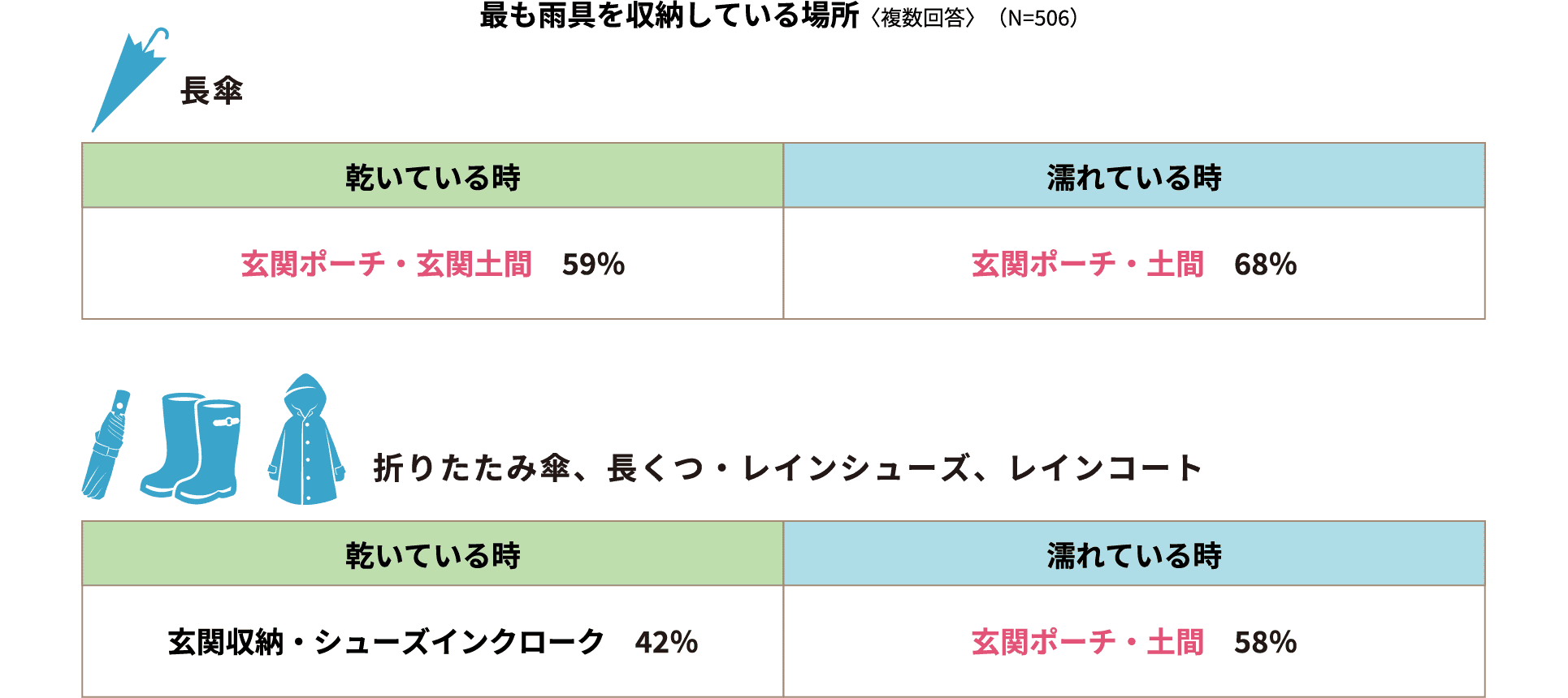 最も雨具を収納している場所〈複数回答〉（N=506）