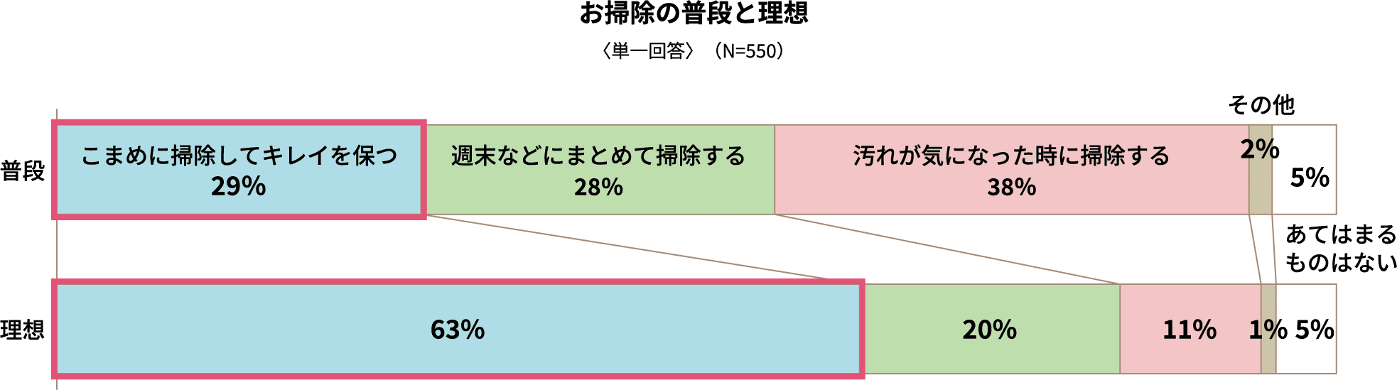 お掃除の普段と理想〈単一回答〉（N=550）