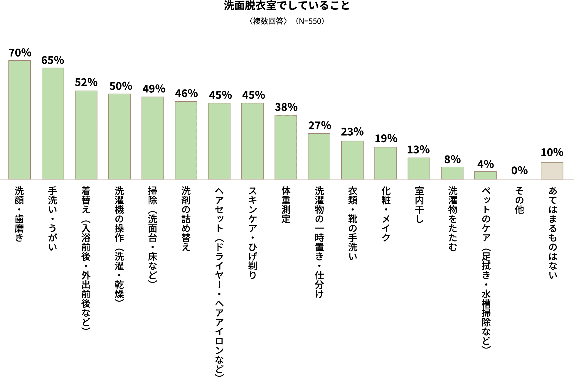 洗面脱衣室でしていること〈複数回答〉（N=550）