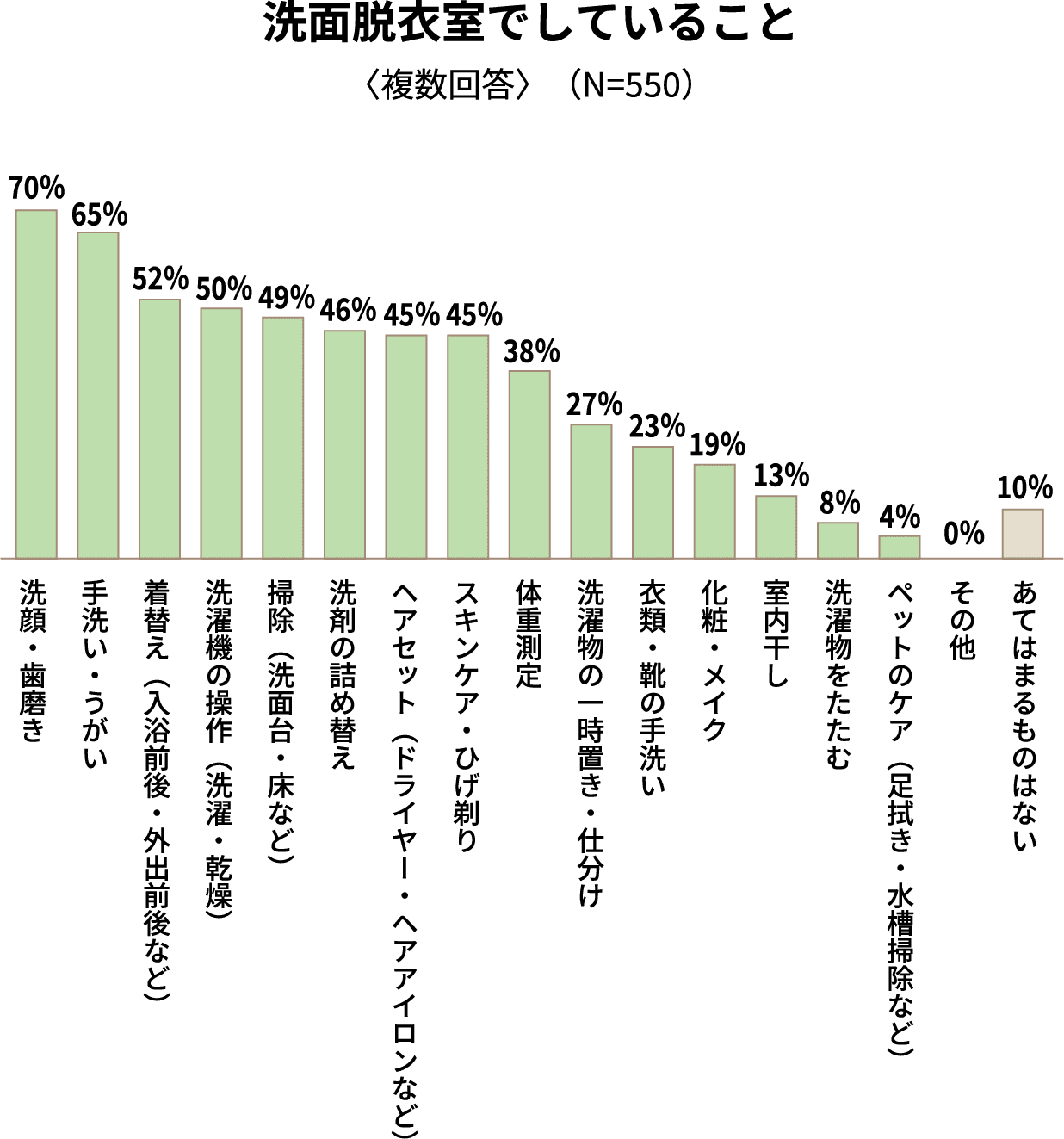 洗面脱衣室でしていること〈複数回答〉（N=550）