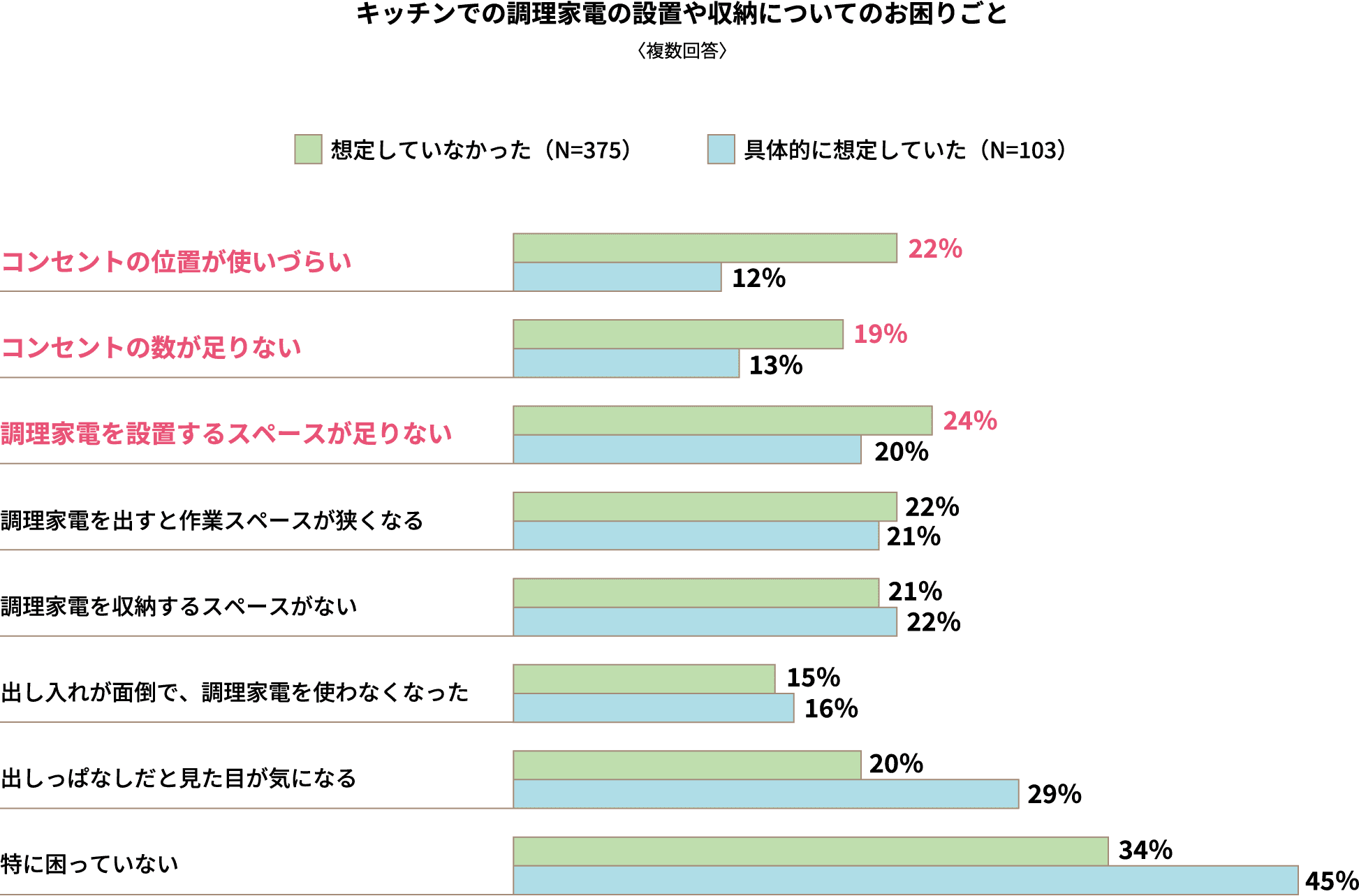 キッチンでの調理家電の設置や収納についてのお困りごと〈複数回答〉
