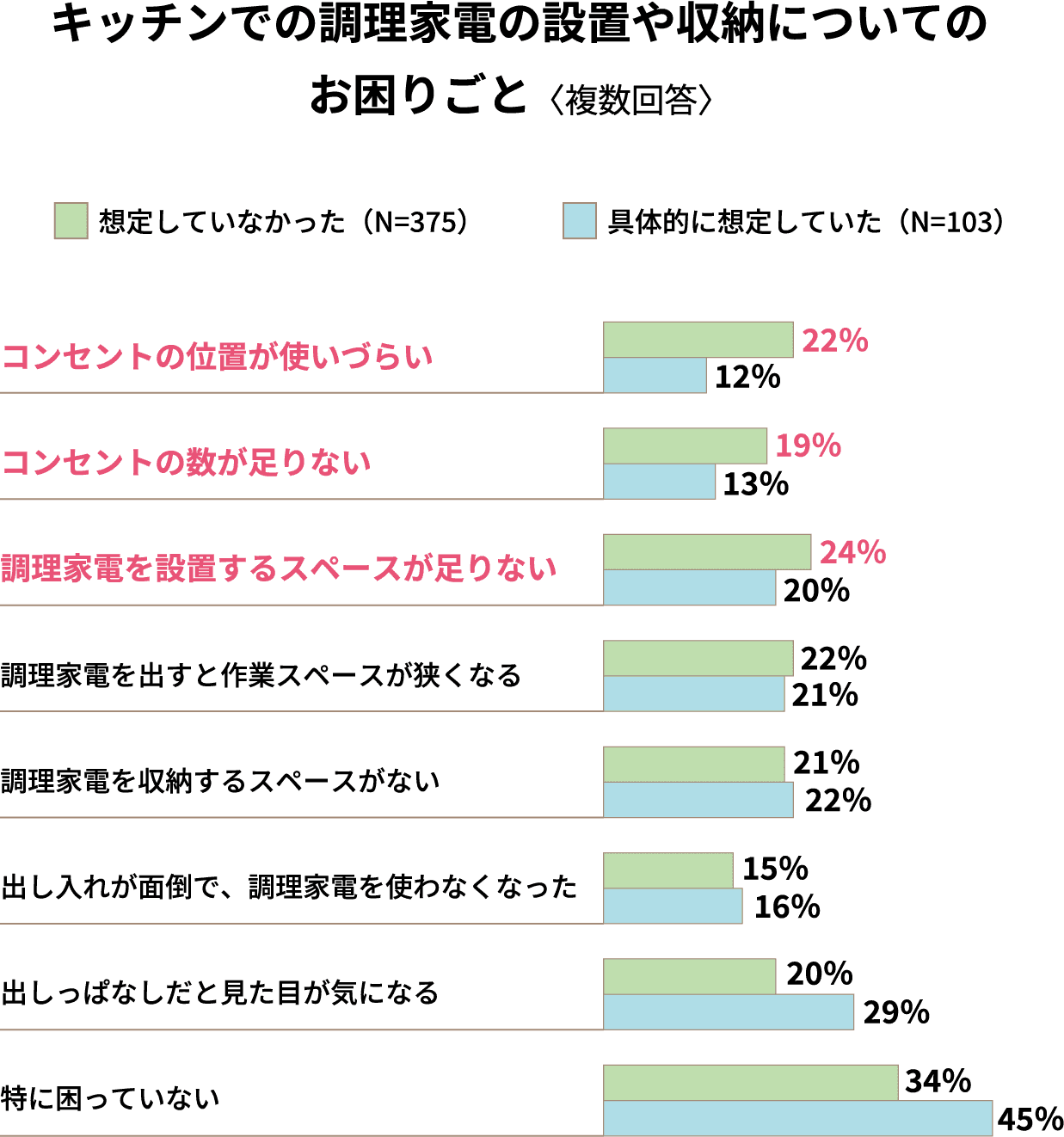 キッチンでの調理家電の設置や収納についてのお困りごと〈複数回答〉