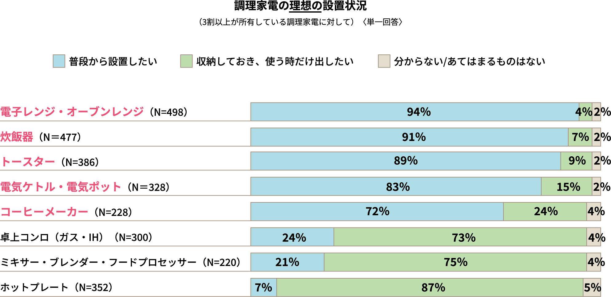 調理家電の理想の設置状況（3割以上が所有している調理家電に対して）〈単一回答〉