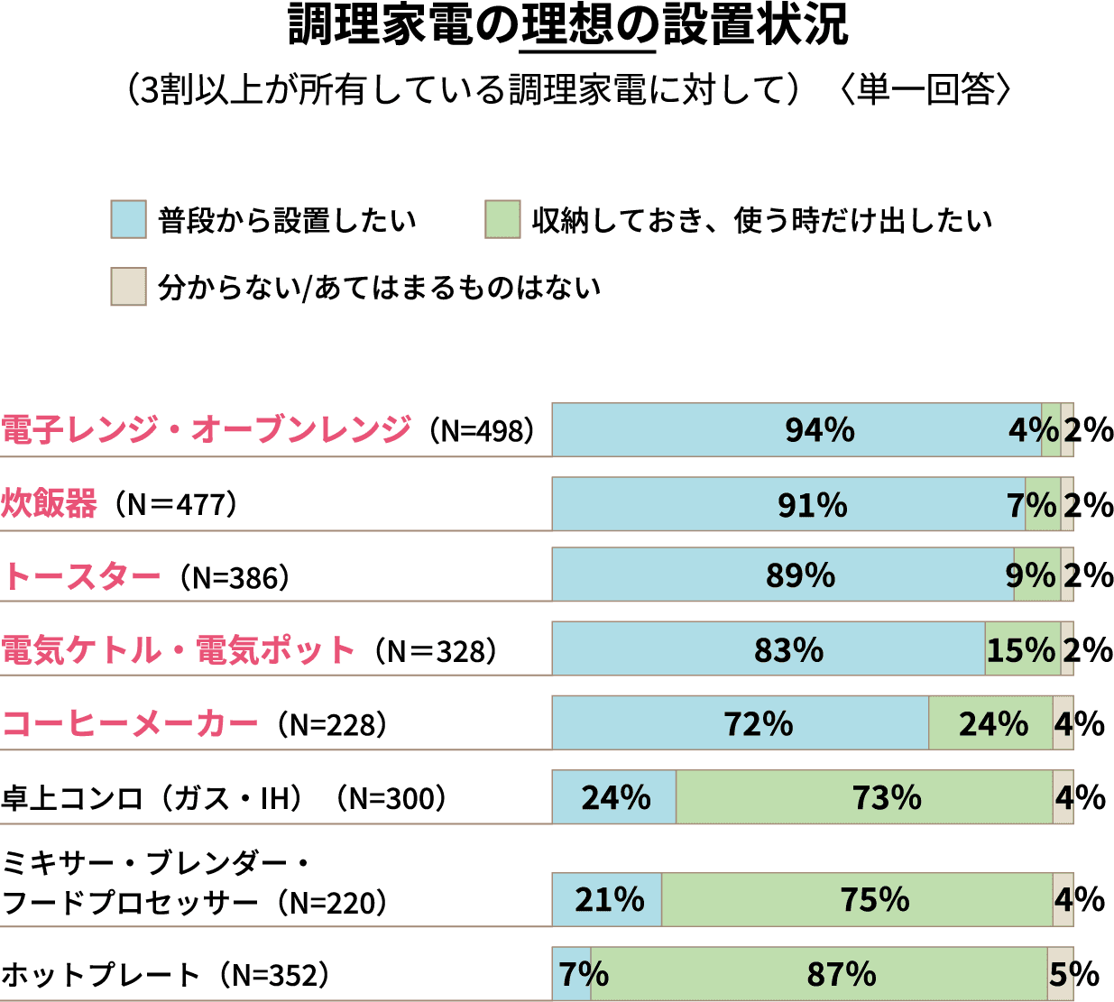 調理家電の理想の設置状況（3割以上が所有している調理家電に対して）〈単一回答〉