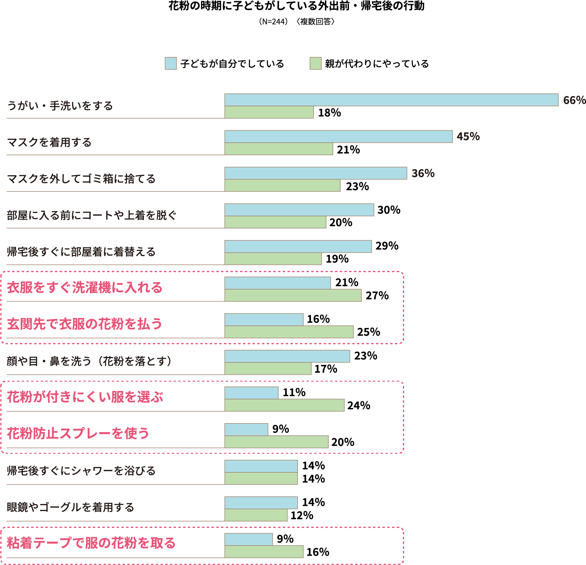 花粉の時期に子どもがしている外出前・帰宅後の行動（N=244）〈複数回答〉