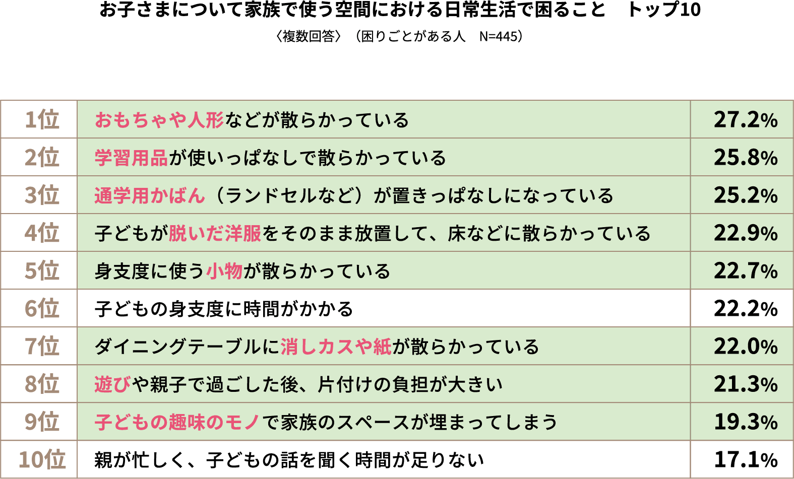お子さまについて家族で使う空間における日常生活で困ること　トップ10