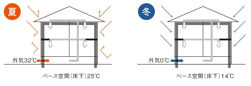 外気とベース空間（床下）の温度比較