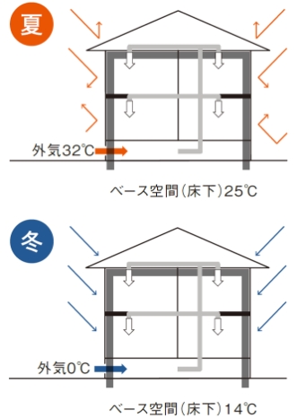 外気とベース空間（床下）の温度比較