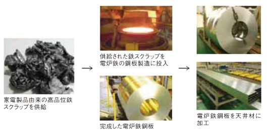 リサイクルと長寿命化