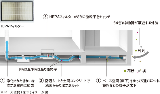 ベース空間（床下）イメージ図