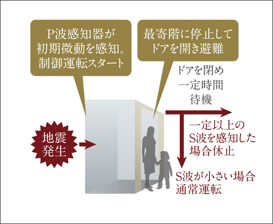 地震時管制装置付エレベーター