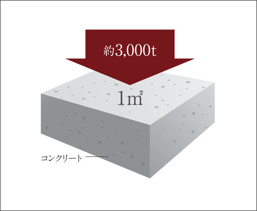 コンクリート強度
